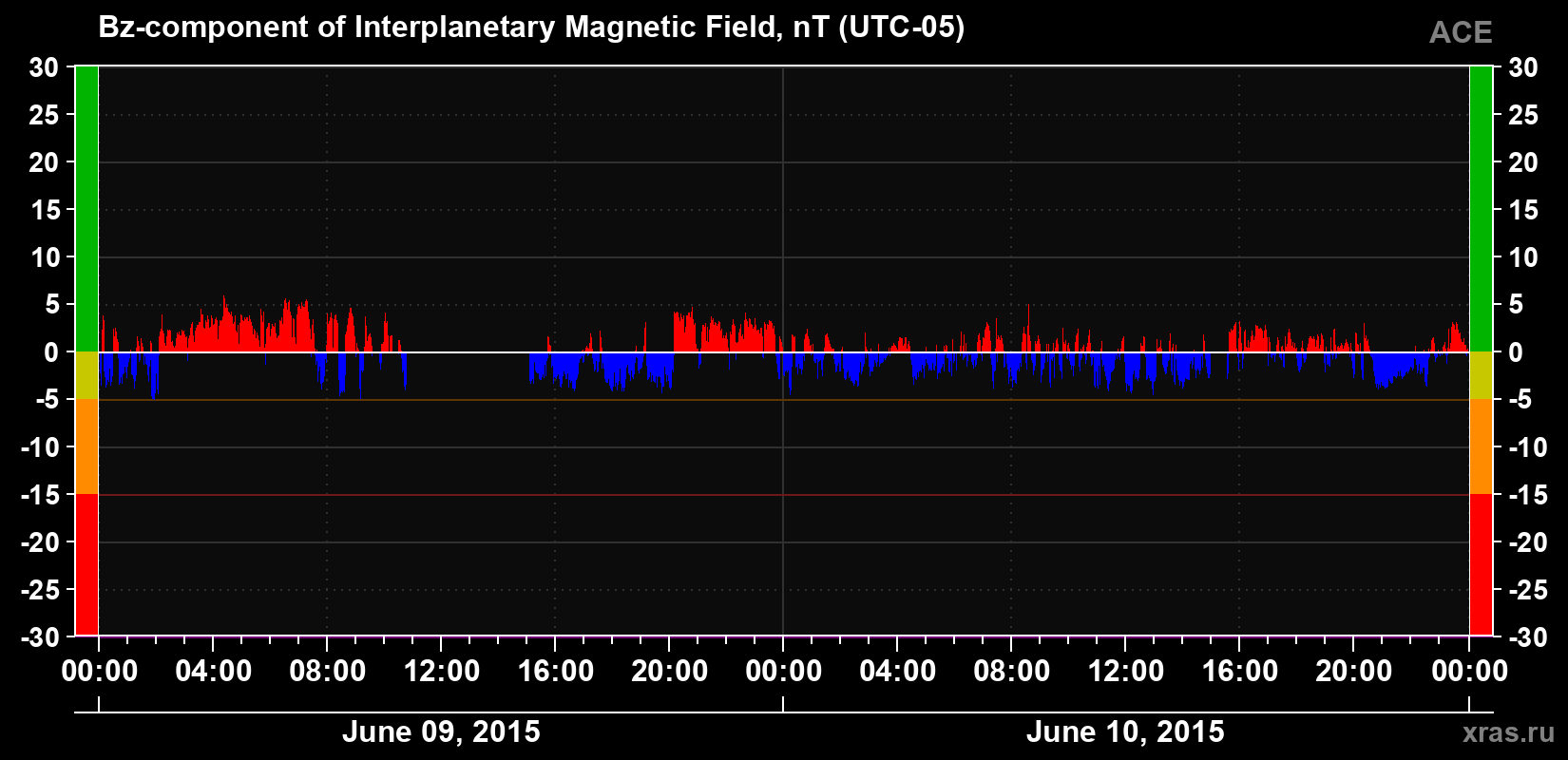 The Bz component of the solar wind magnetic field