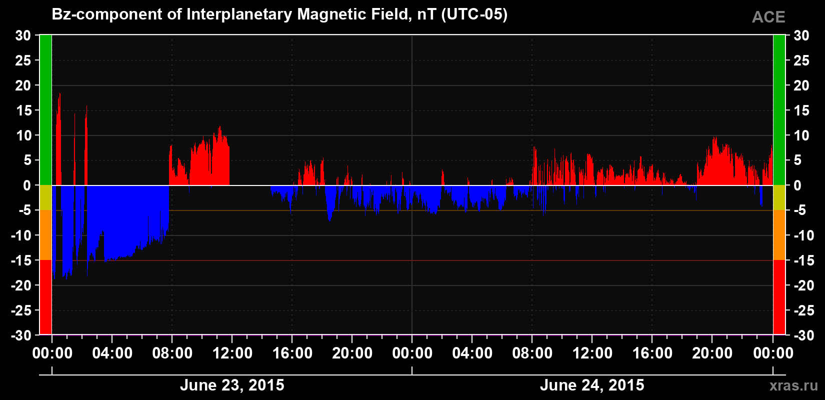 The Bz component of the solar wind magnetic field