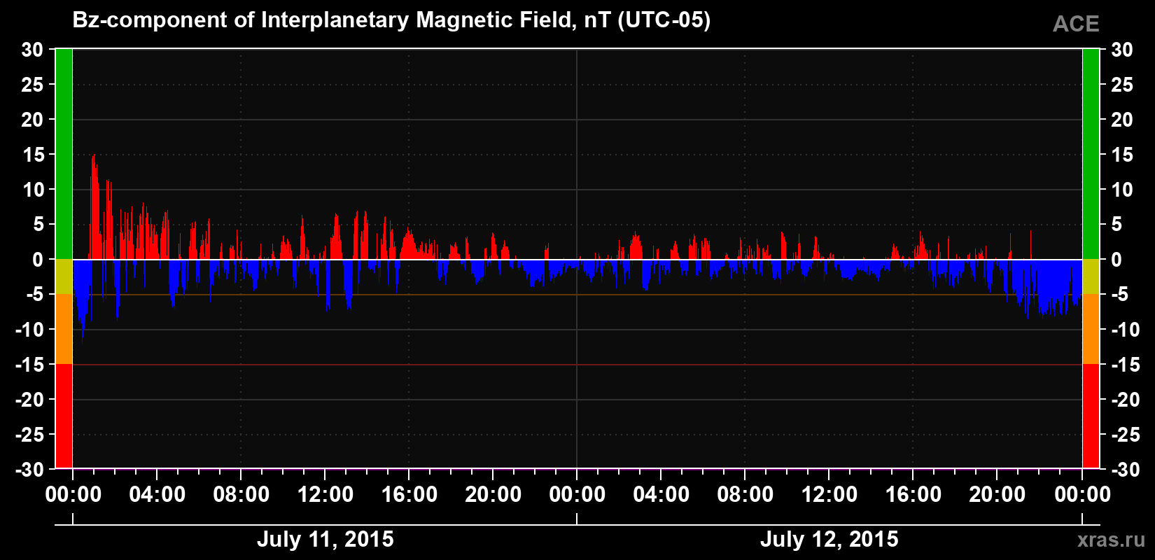 The Bz component of the solar wind magnetic field