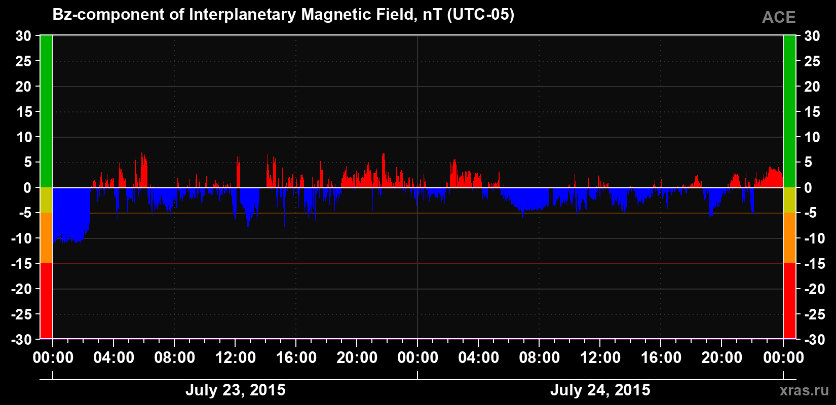 The Bz component of the solar wind magnetic field