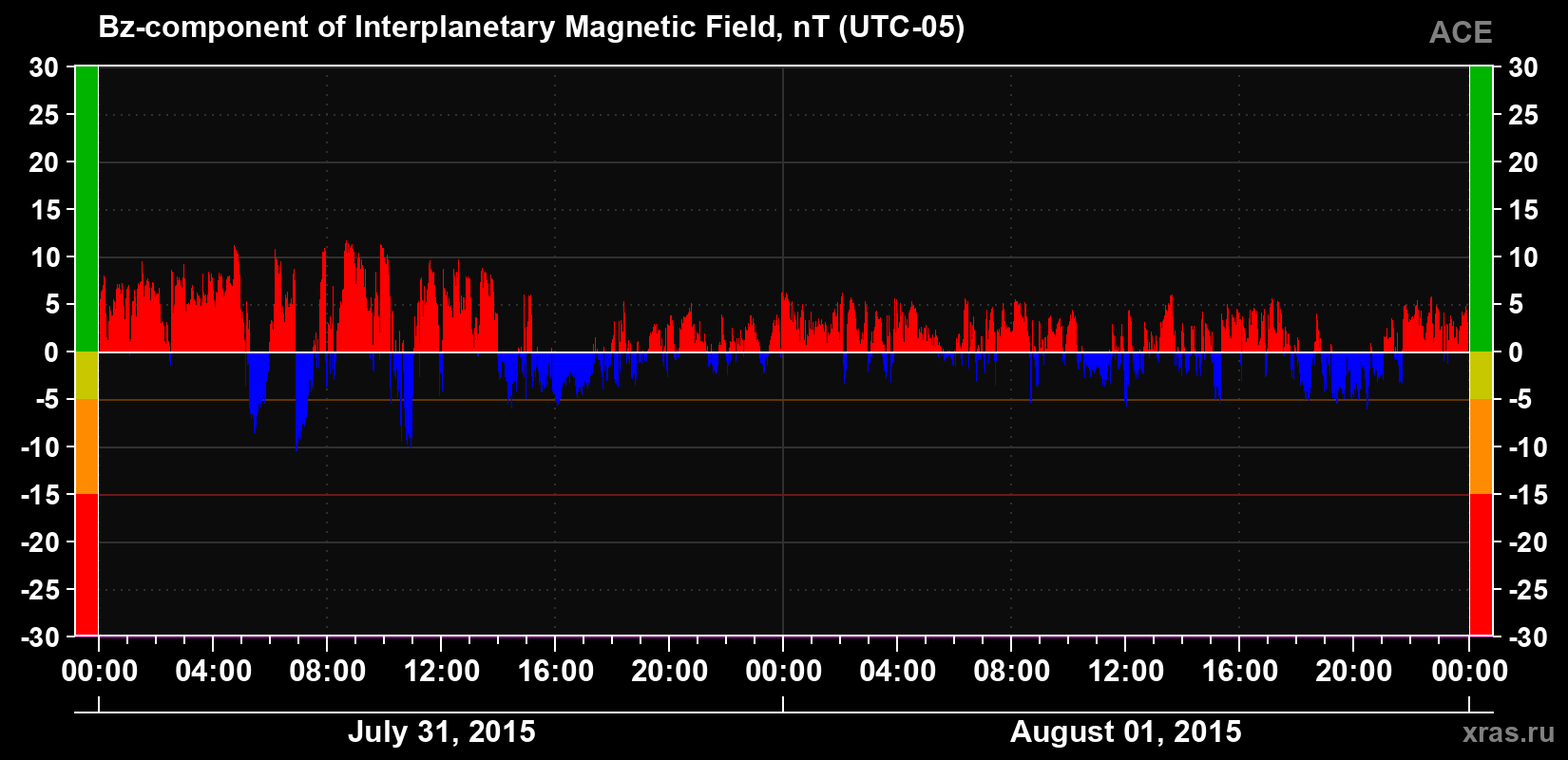 The Bz component of the solar wind magnetic field