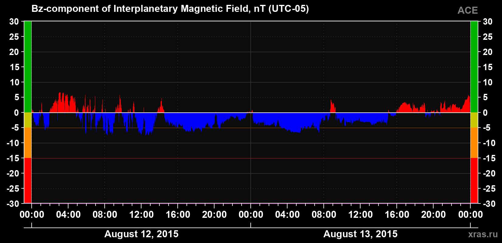 The Bz component of the solar wind magnetic field