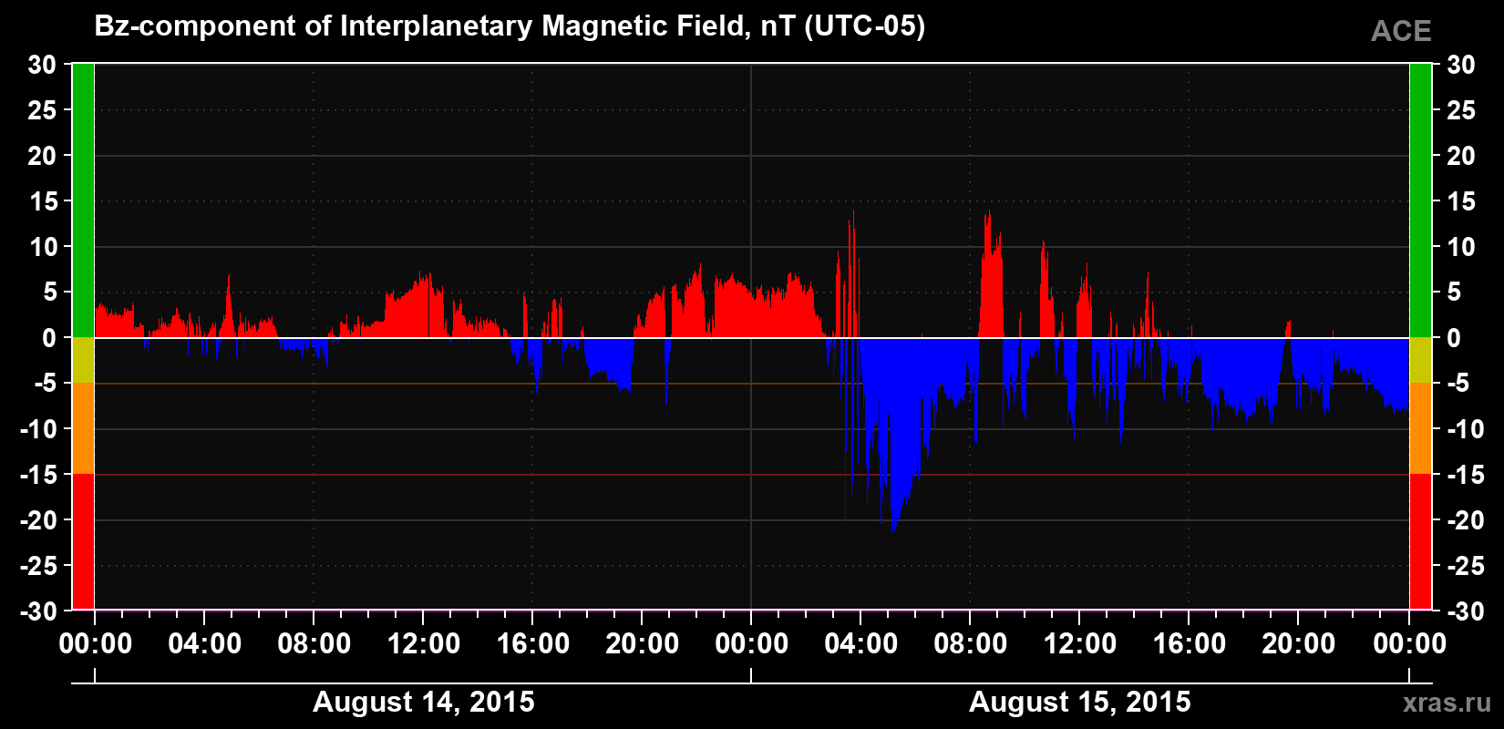 The Bz component of the solar wind magnetic field