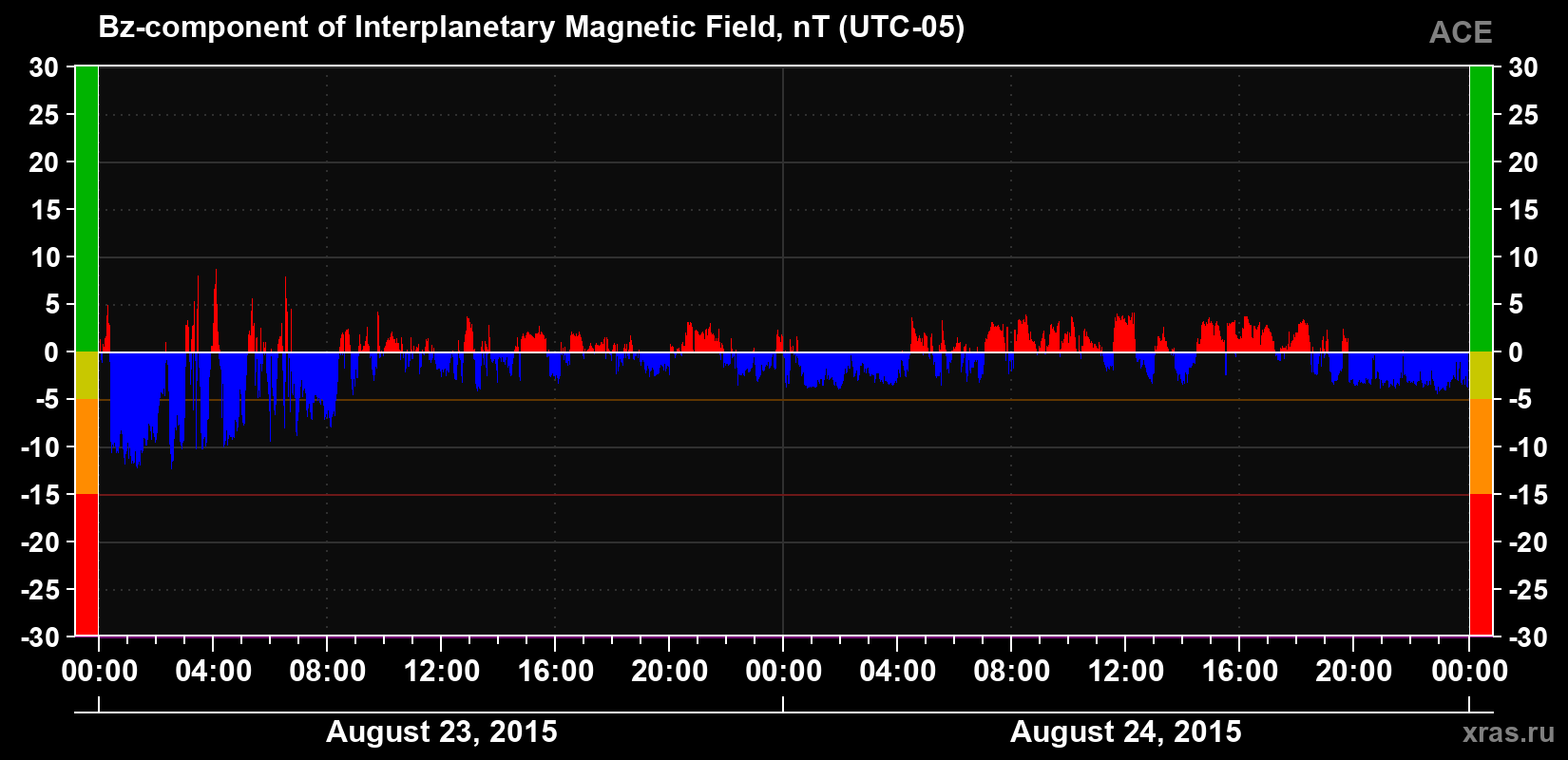 The Bz component of the solar wind magnetic field