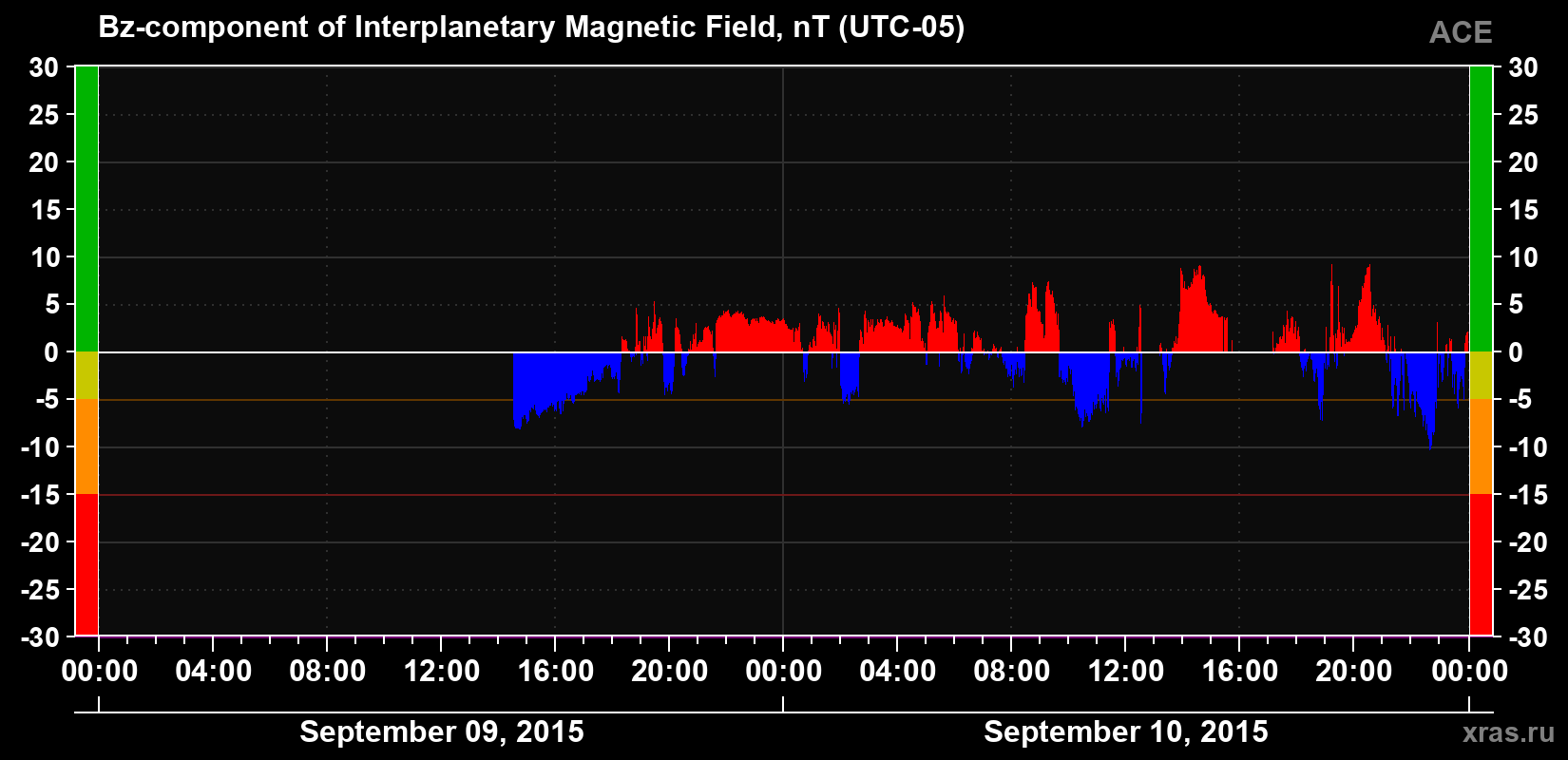 The Bz component of the solar wind magnetic field