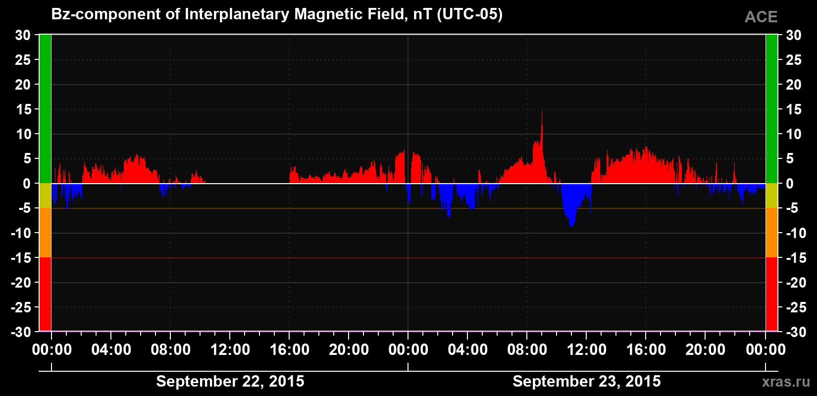 The Bz component of the solar wind magnetic field