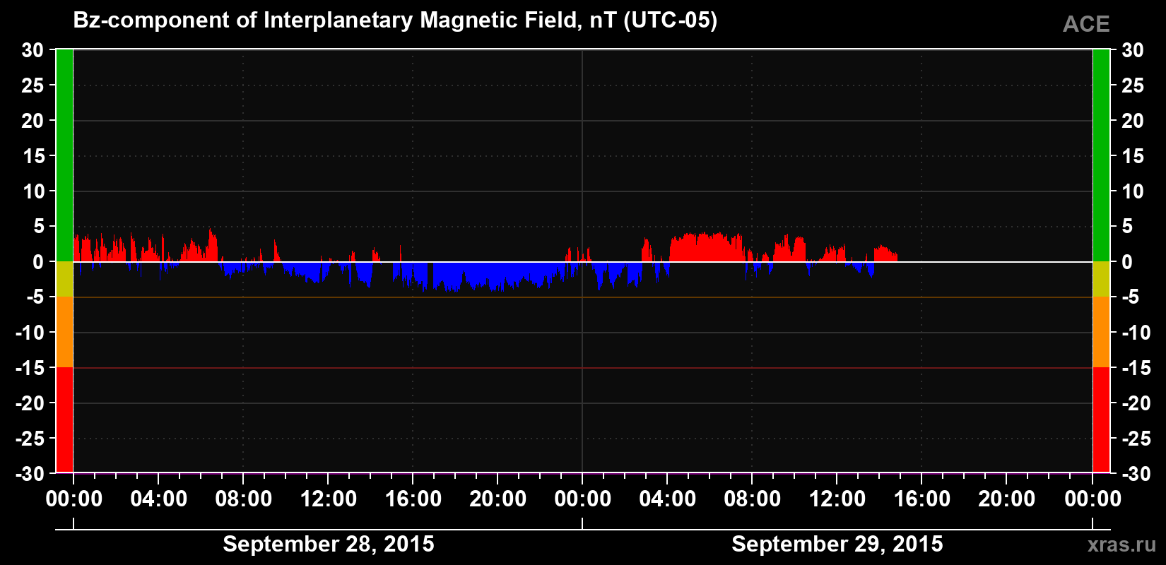 The Bz component of the solar wind magnetic field