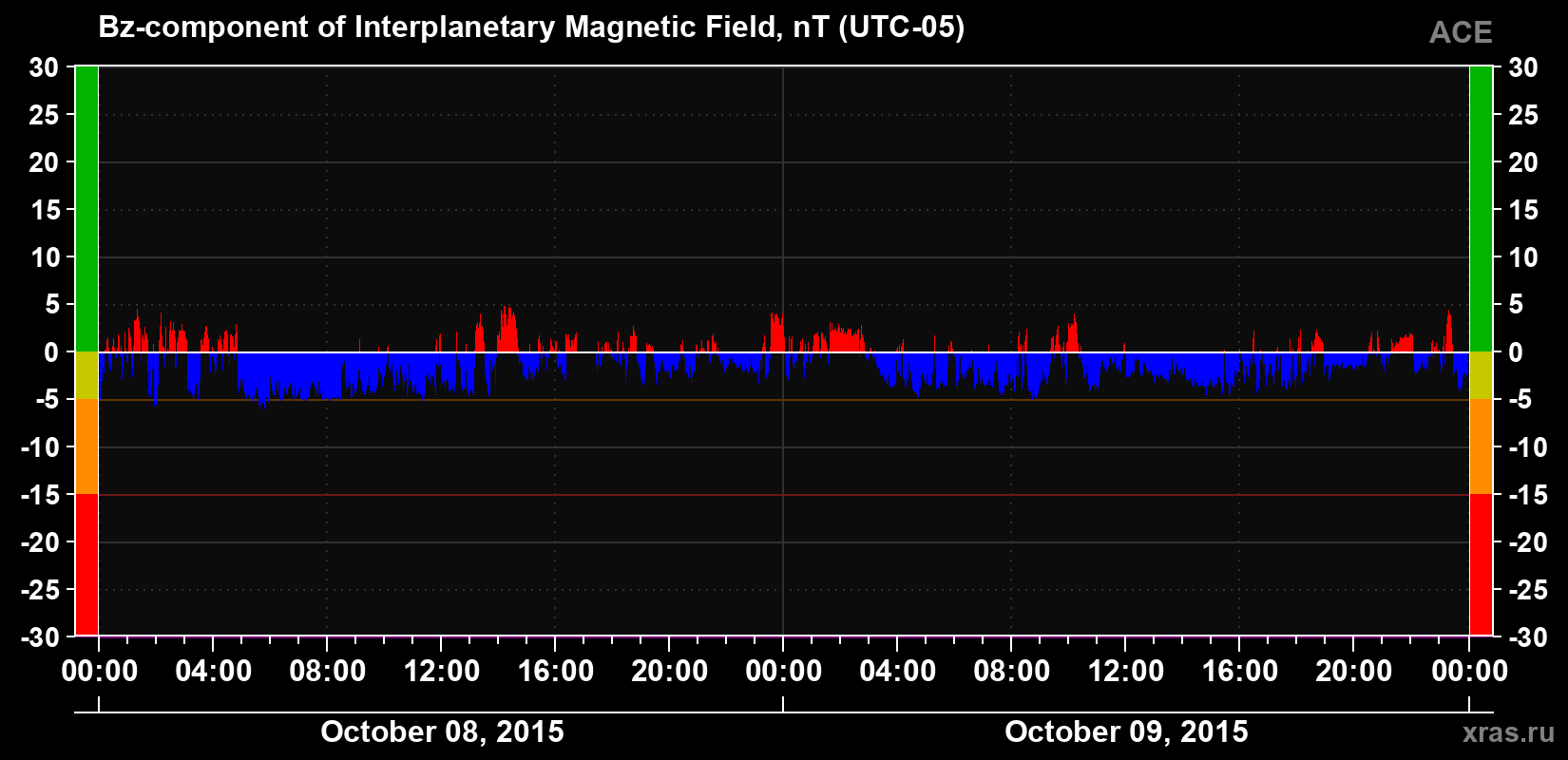 The Bz component of the solar wind magnetic field