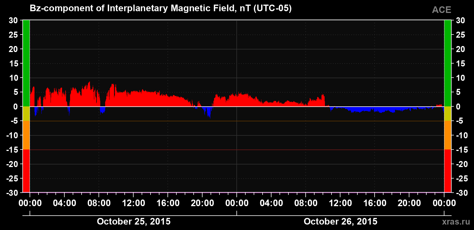 The Bz component of the solar wind magnetic field