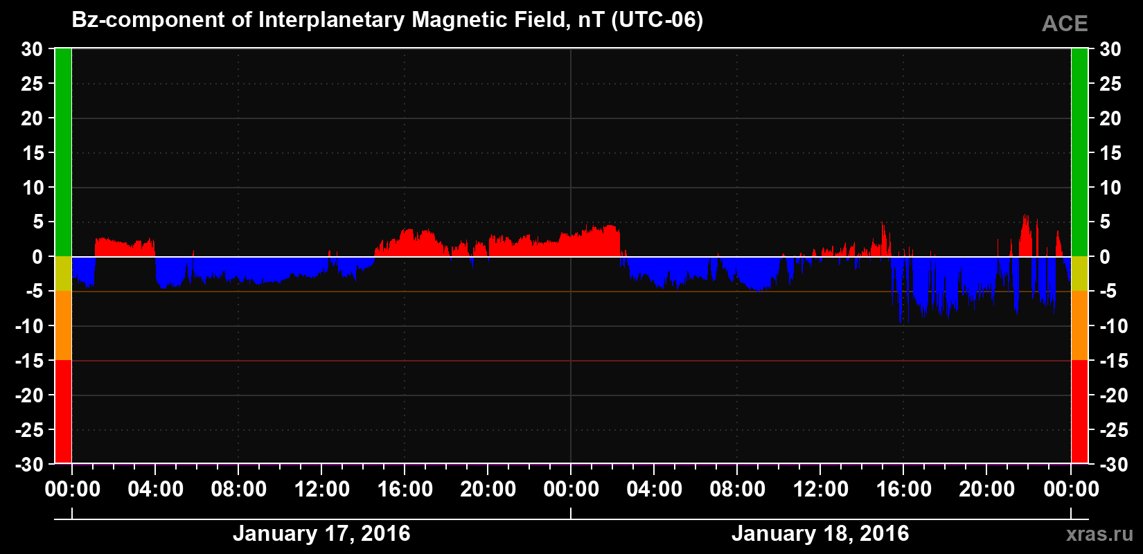 The Bz component of the solar wind magnetic field