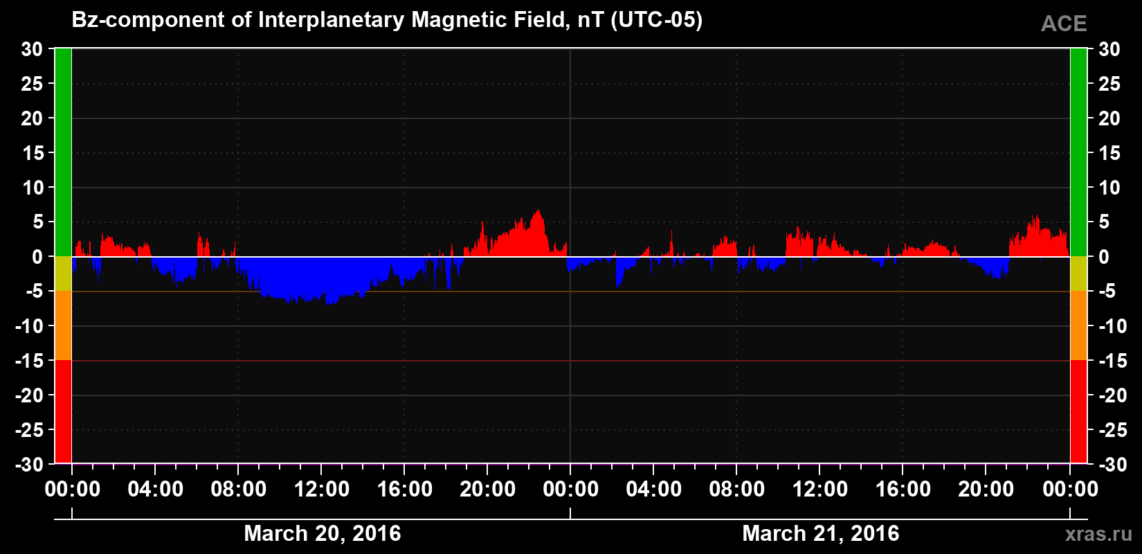 The Bz component of the solar wind magnetic field