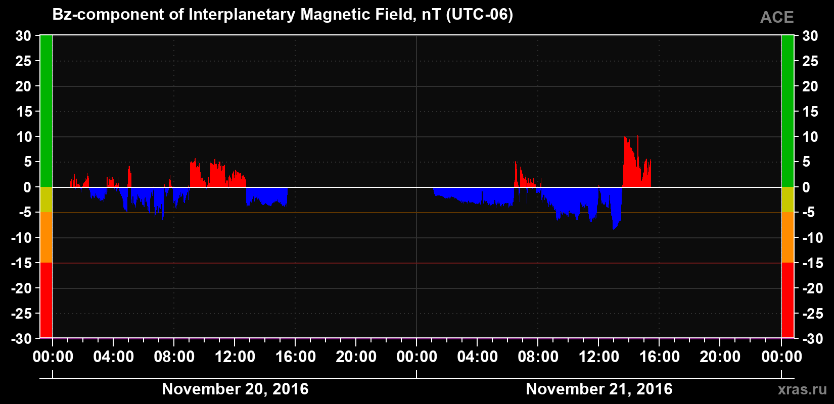 The Bz component of the solar wind magnetic field