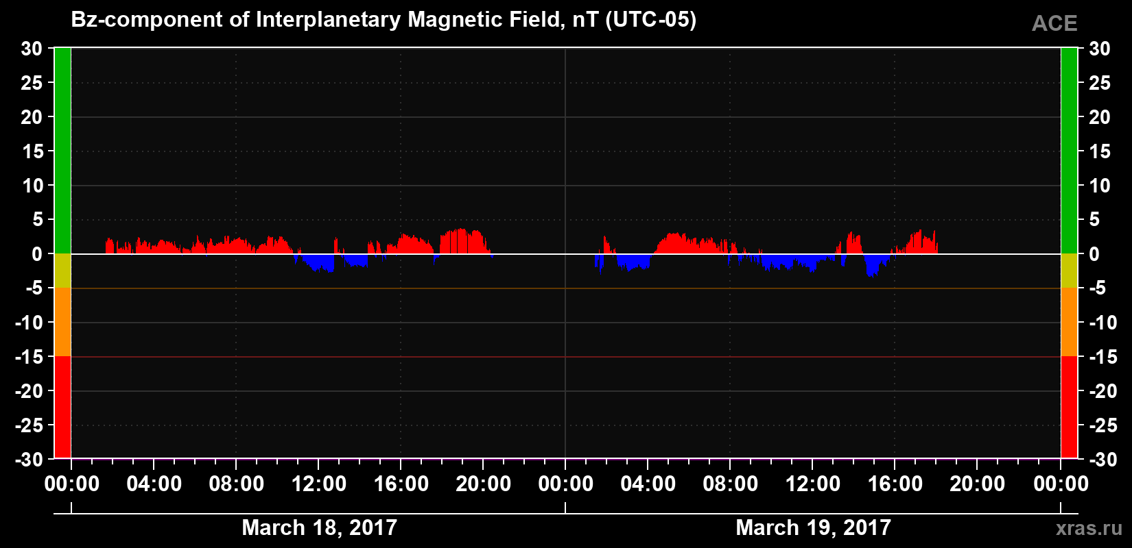 The Bz component of the solar wind magnetic field