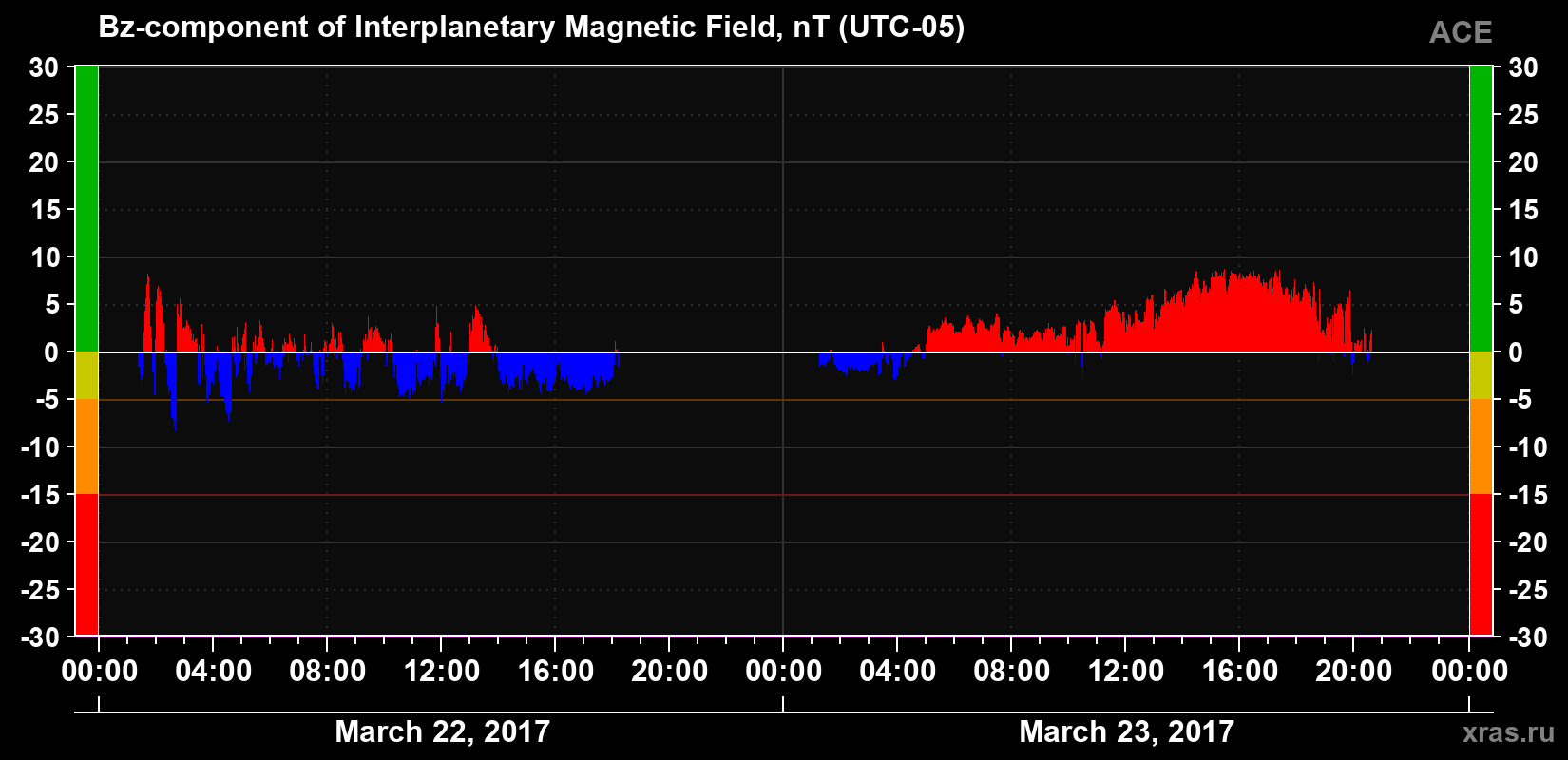 The Bz component of the solar wind magnetic field