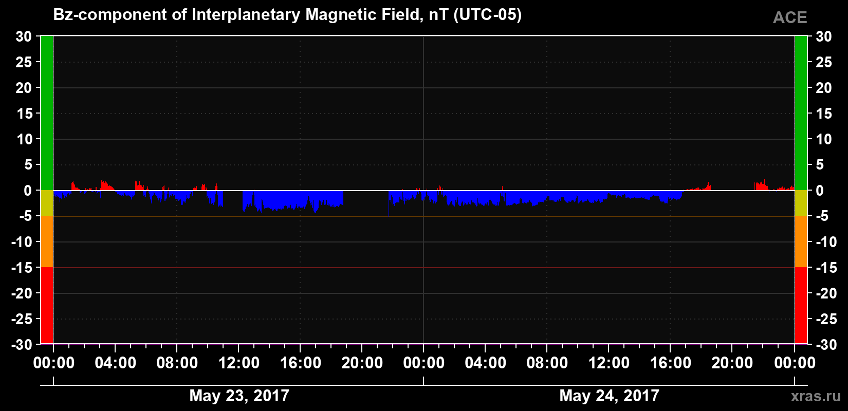 The Bz component of the solar wind magnetic field