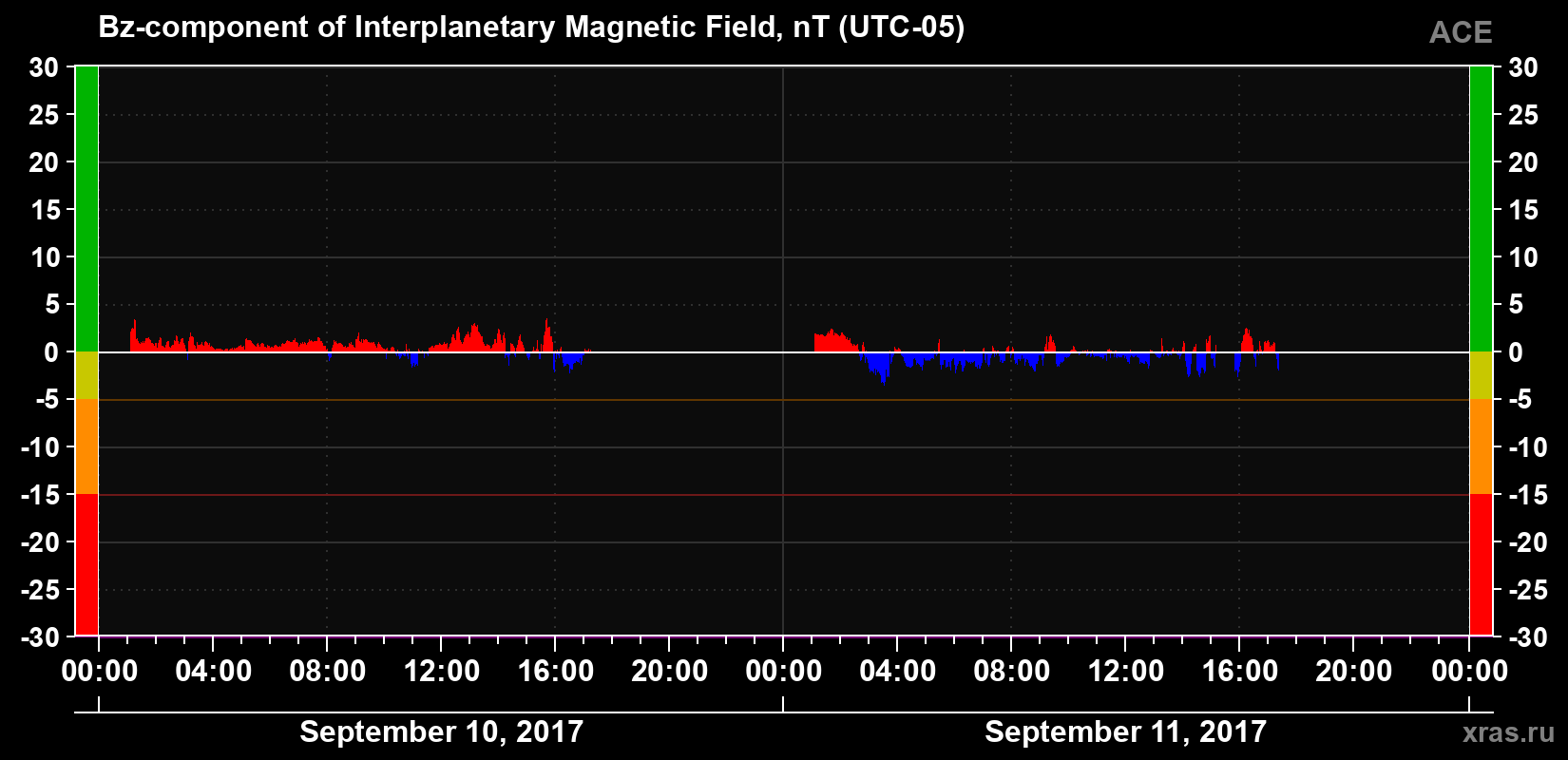 The Bz component of the solar wind magnetic field