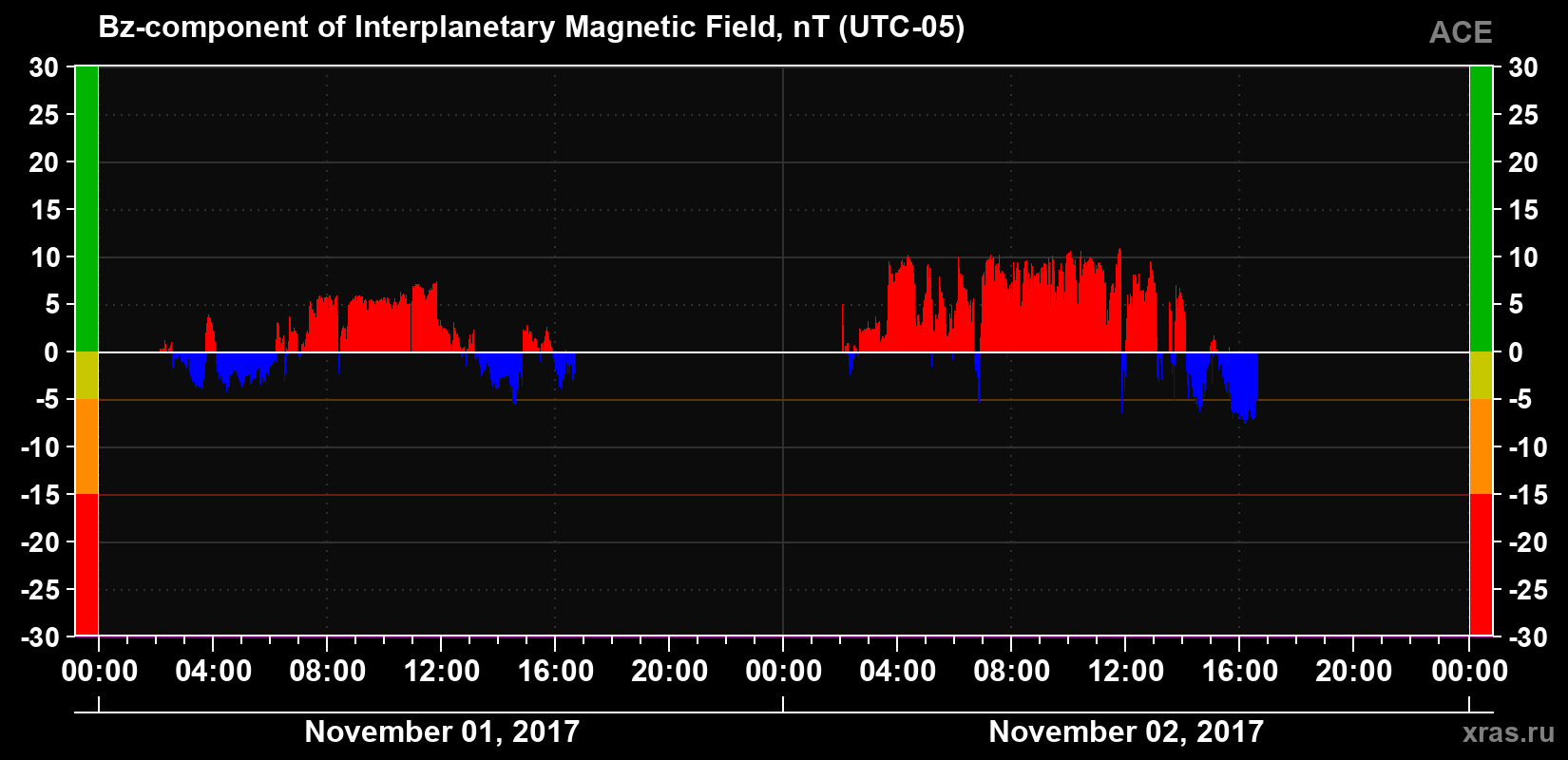 The Bz component of the solar wind magnetic field