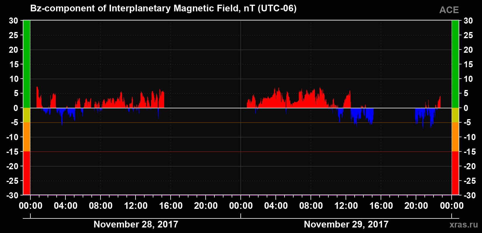 The Bz component of the solar wind magnetic field
