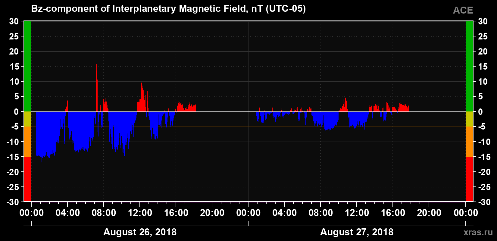 The Bz component of the solar wind magnetic field