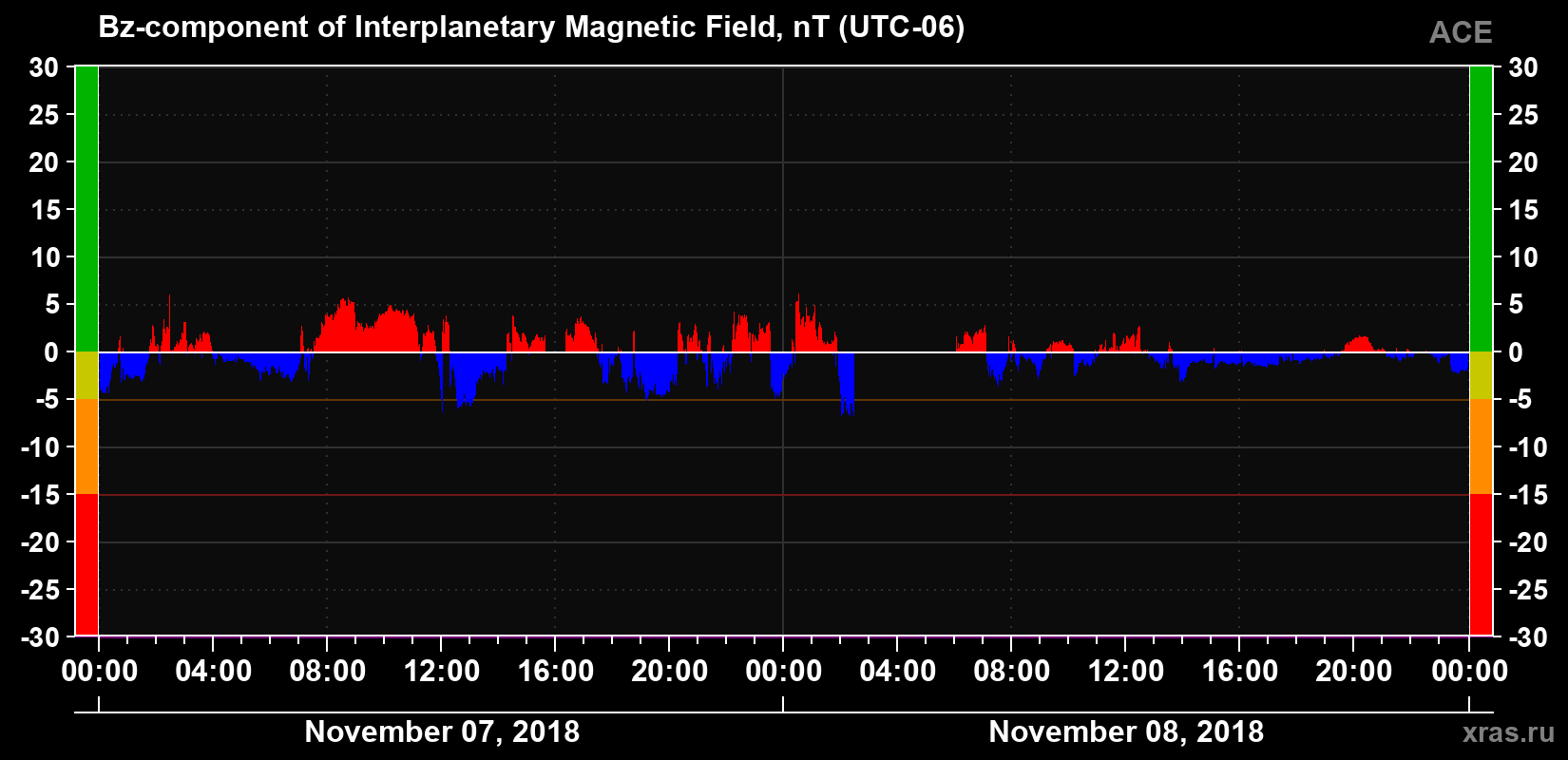 The Bz component of the solar wind magnetic field