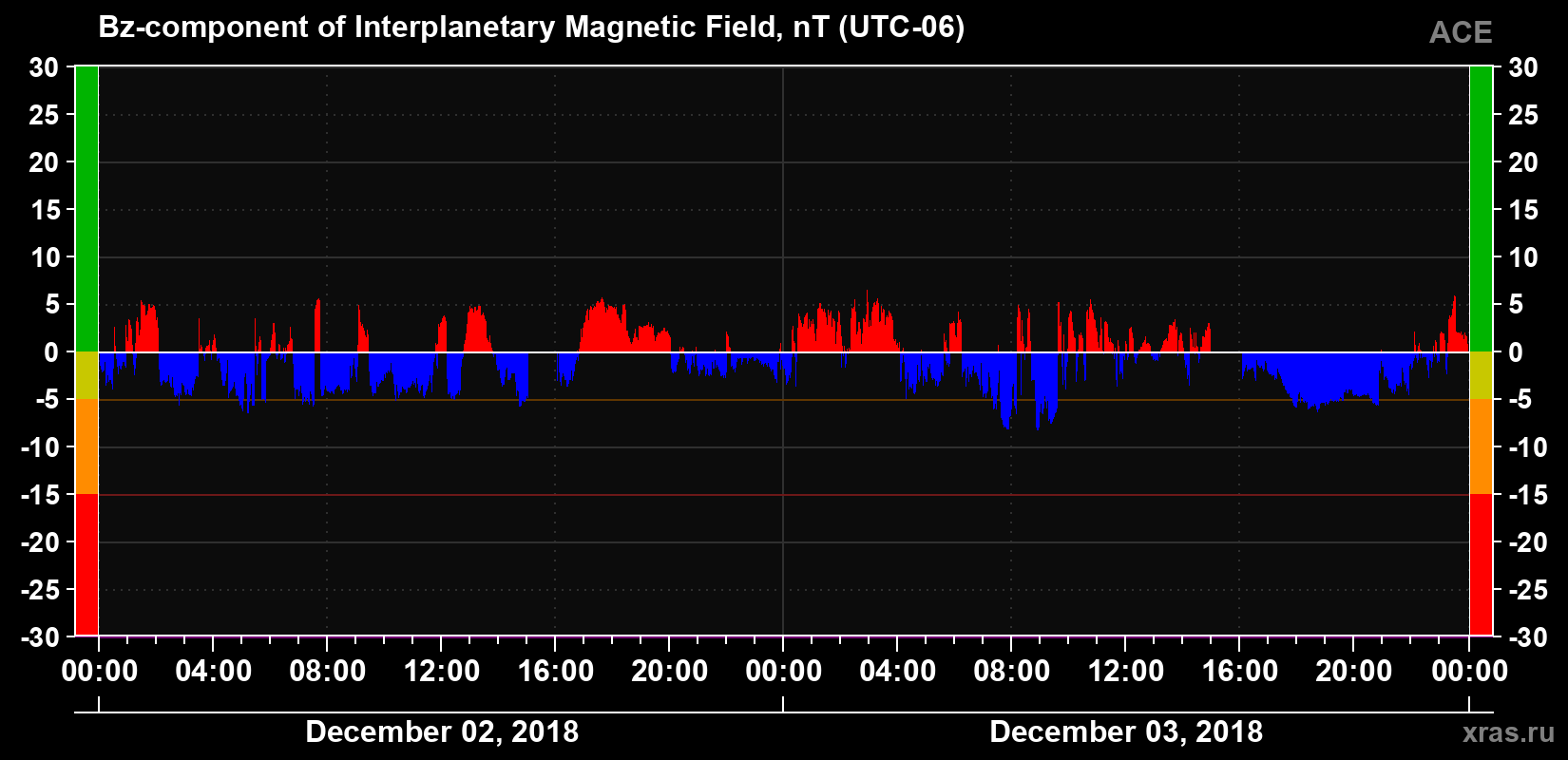 The Bz component of the solar wind magnetic field