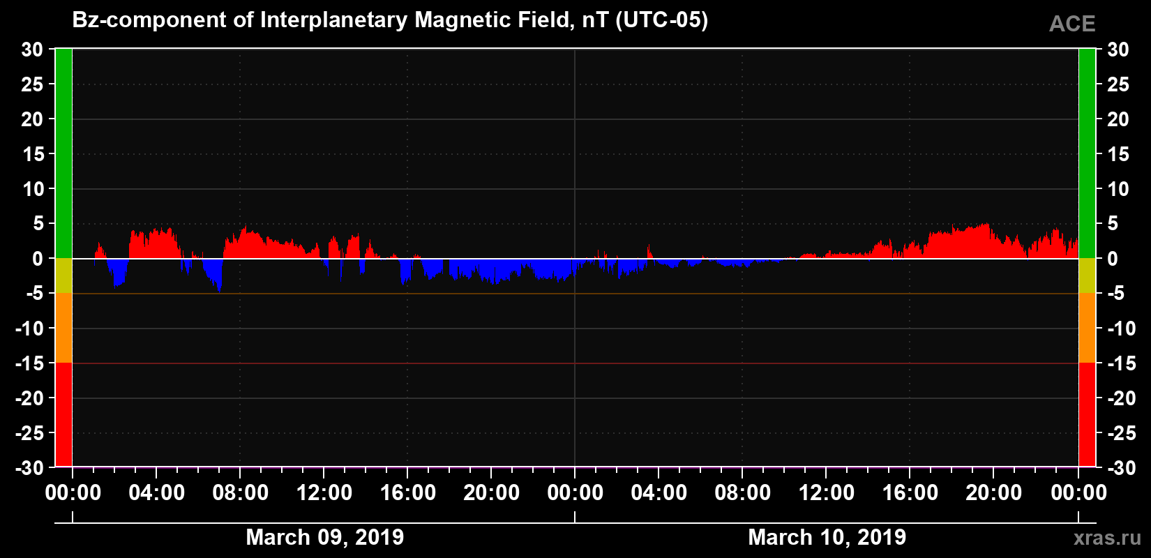 The Bz component of the solar wind magnetic field