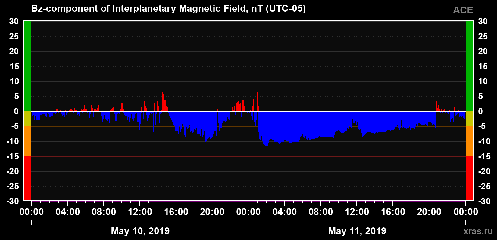 The Bz component of the solar wind magnetic field