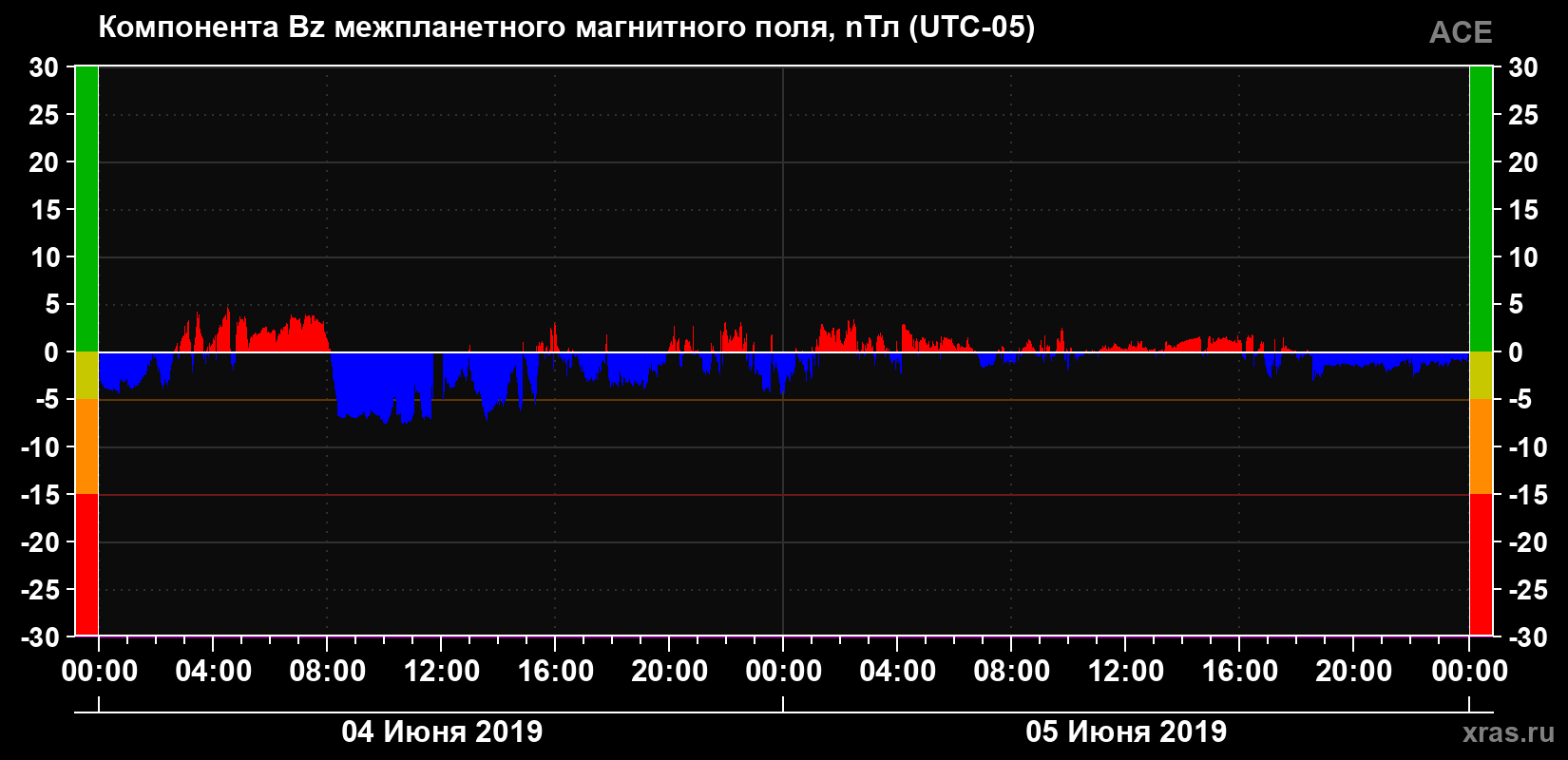 Компонента Bz магнитного поля солнечного ветра