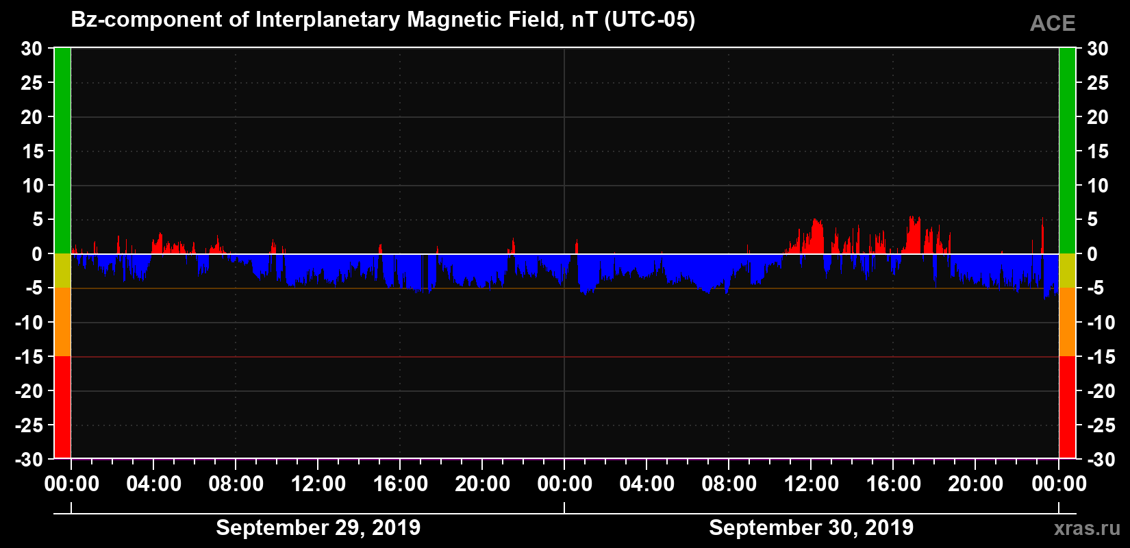 The Bz component of the solar wind magnetic field