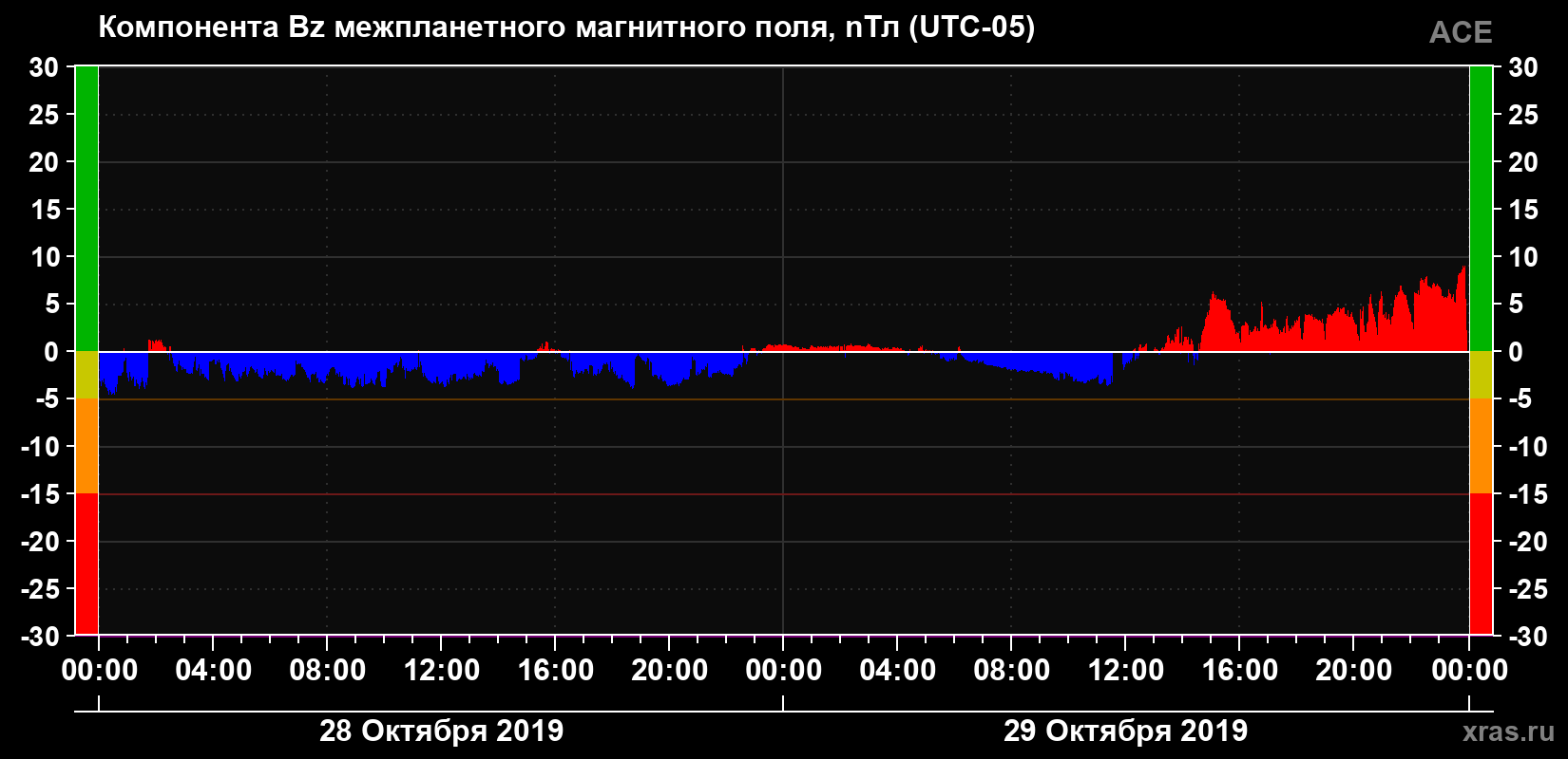 Компонента Bz магнитного поля солнечного ветра