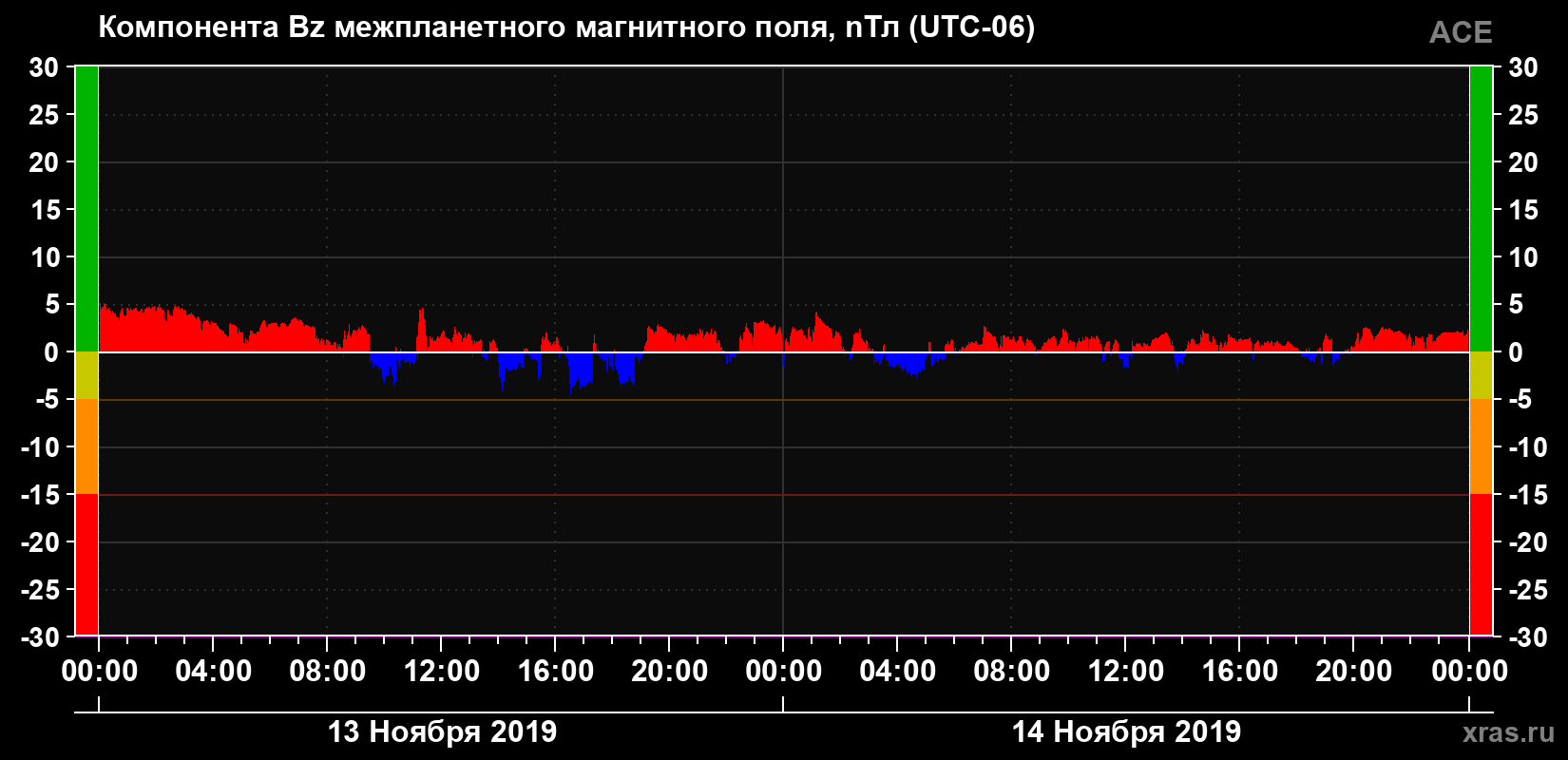 Компонента Bz магнитного поля солнечного ветра