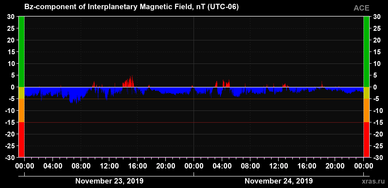 The Bz component of the solar wind magnetic field