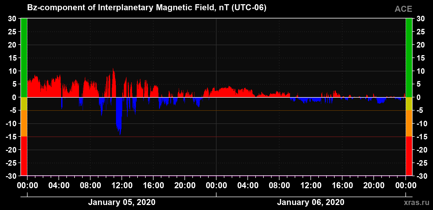 The Bz component of the solar wind magnetic field