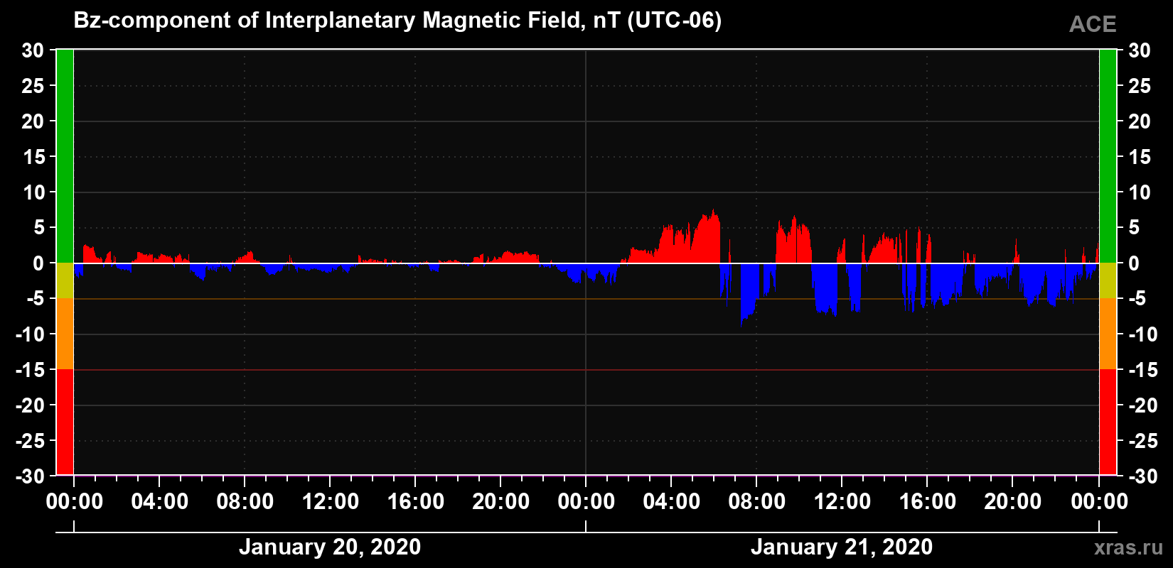 The Bz component of the solar wind magnetic field