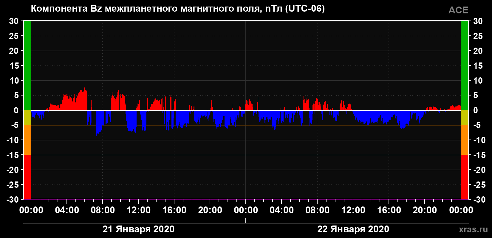 Компонента Bz магнитного поля солнечного ветра