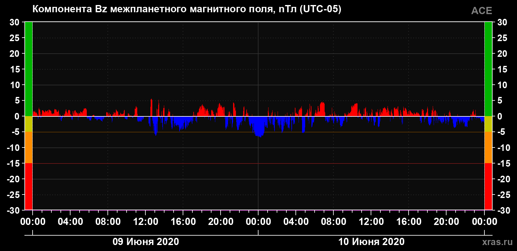 Компонента Bz магнитного поля солнечного ветра