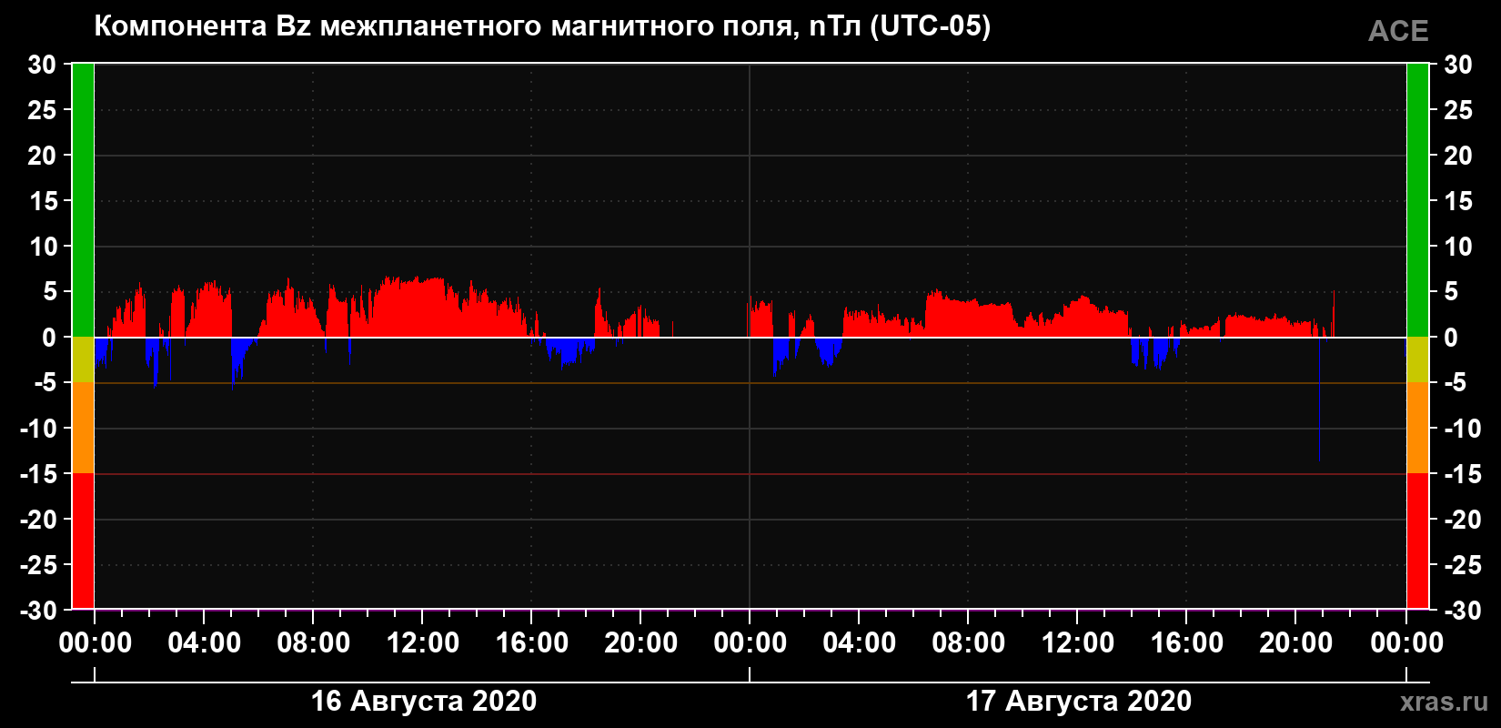 Компонента Bz магнитного поля солнечного ветра