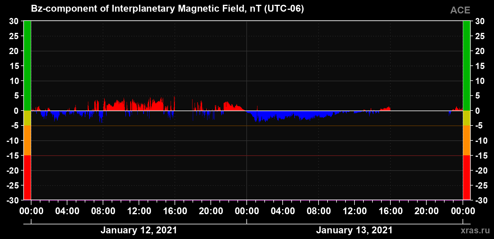 The Bz component of the solar wind magnetic field