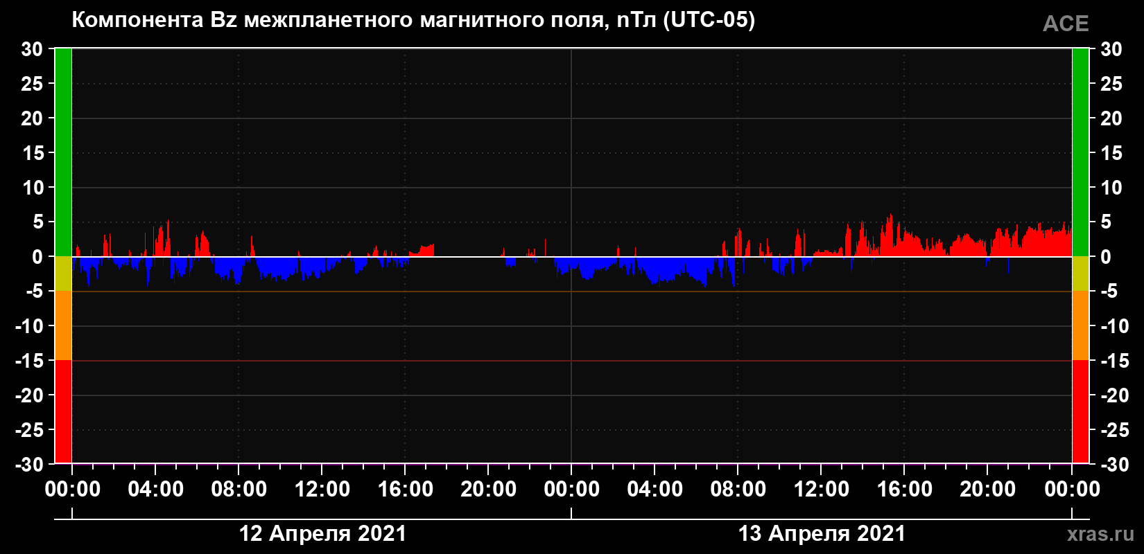 Компонента Bz магнитного поля солнечного ветра
