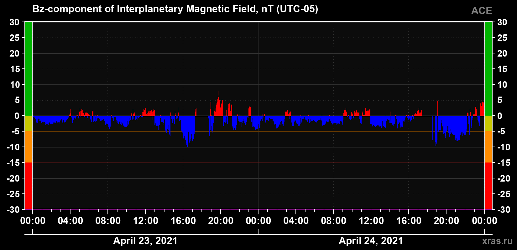 The Bz component of the solar wind magnetic field