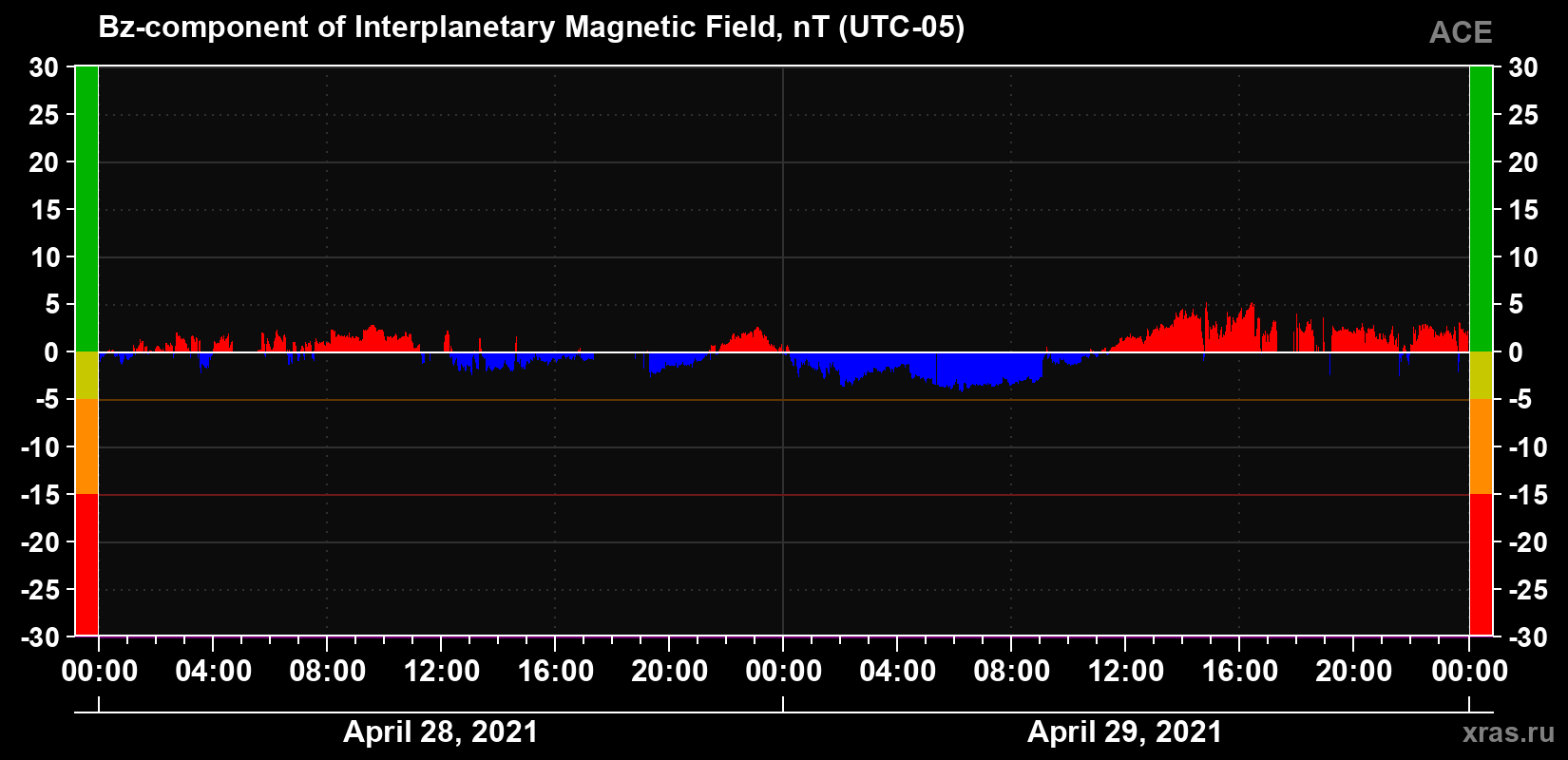 The Bz component of the solar wind magnetic field