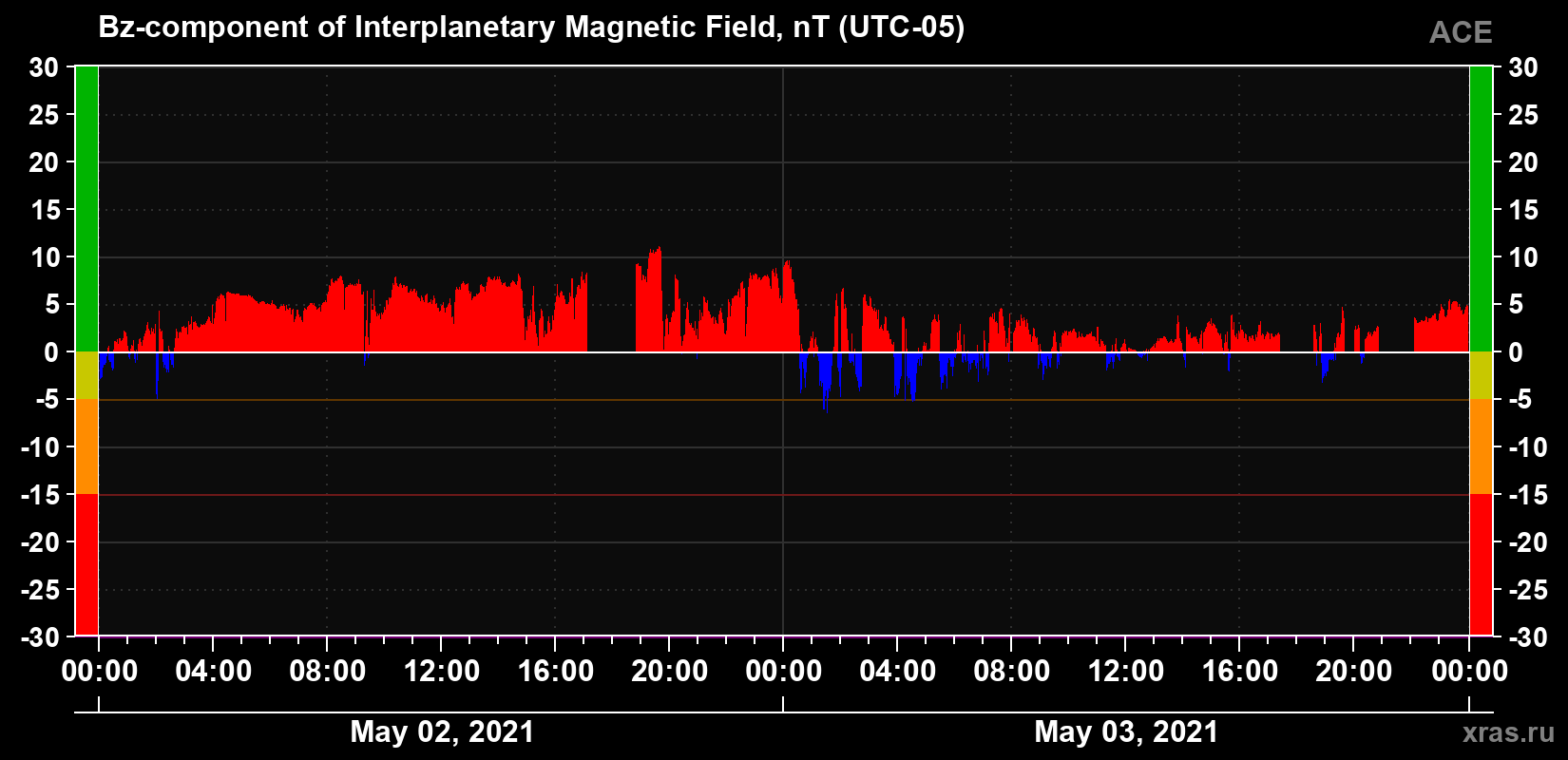 The Bz component of the solar wind magnetic field