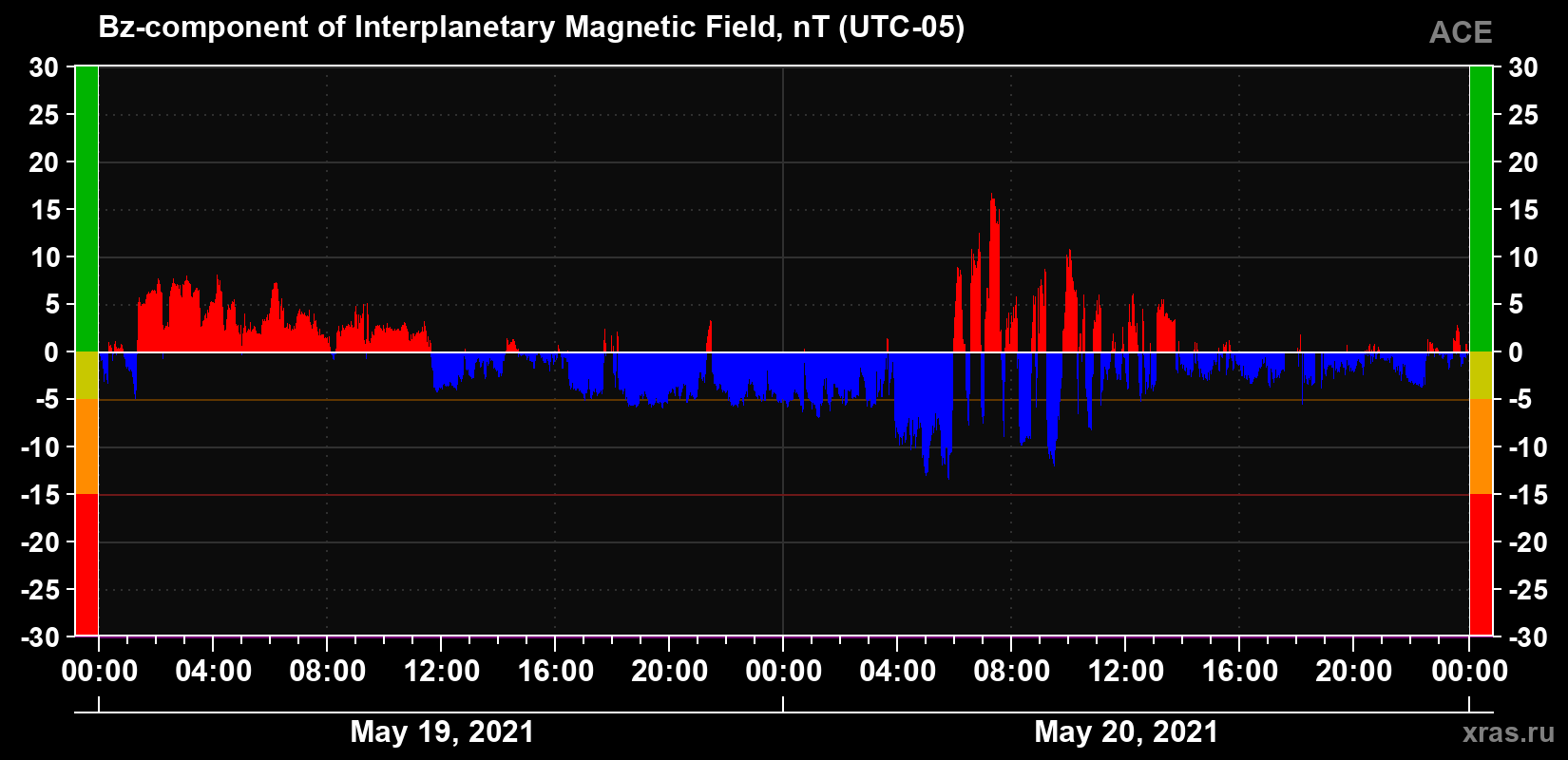 The Bz component of the solar wind magnetic field