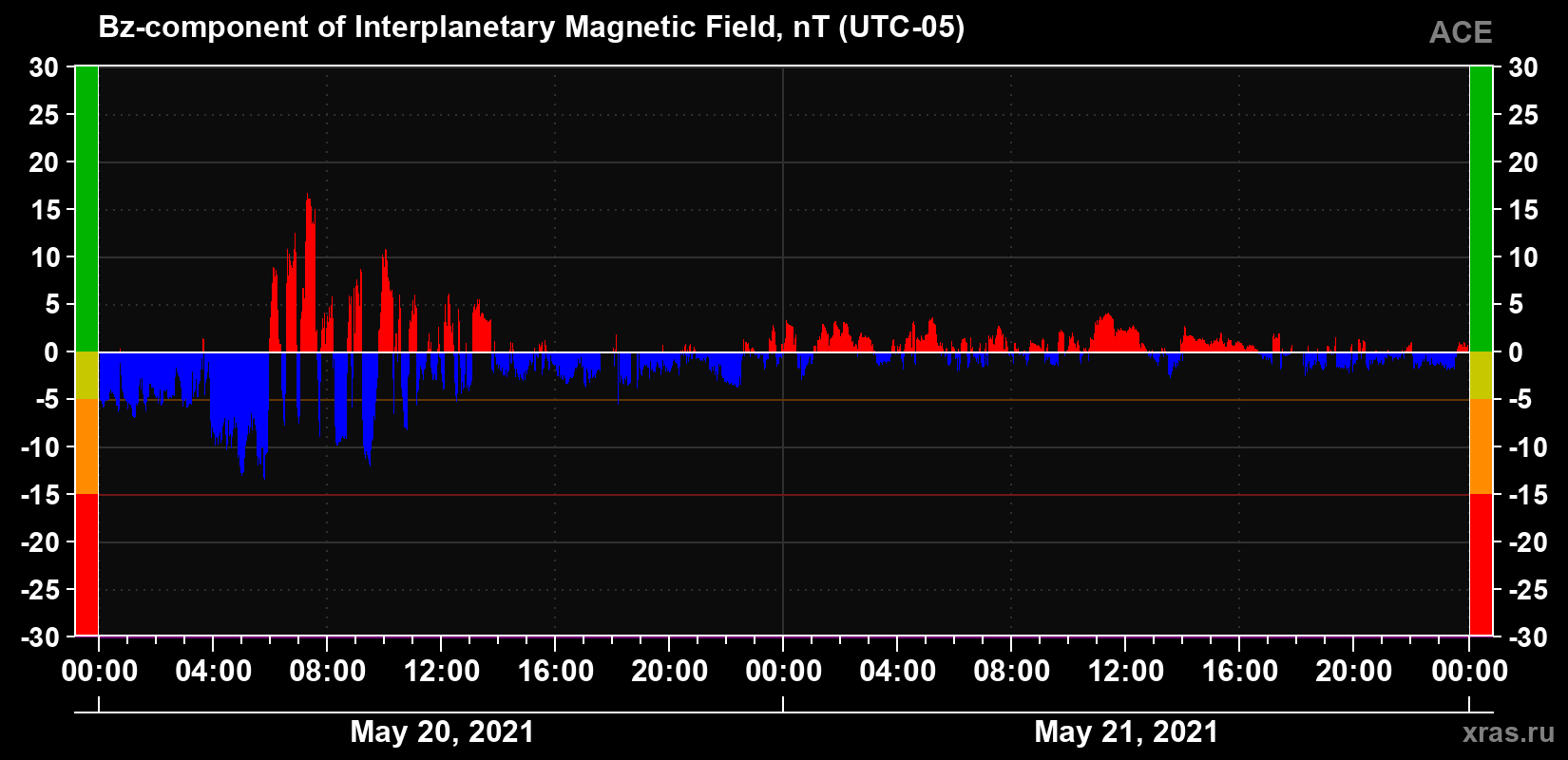 The Bz component of the solar wind magnetic field