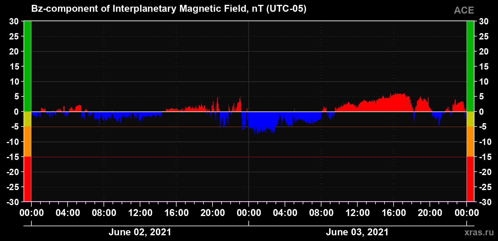 The Bz component of the solar wind magnetic field