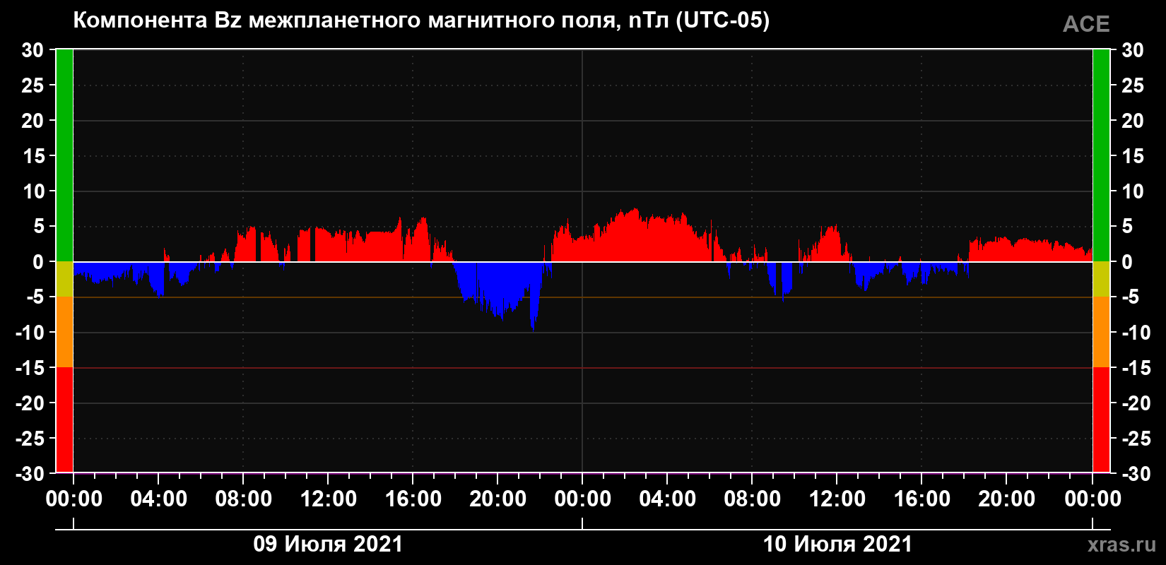Компонента Bz магнитного поля солнечного ветра
