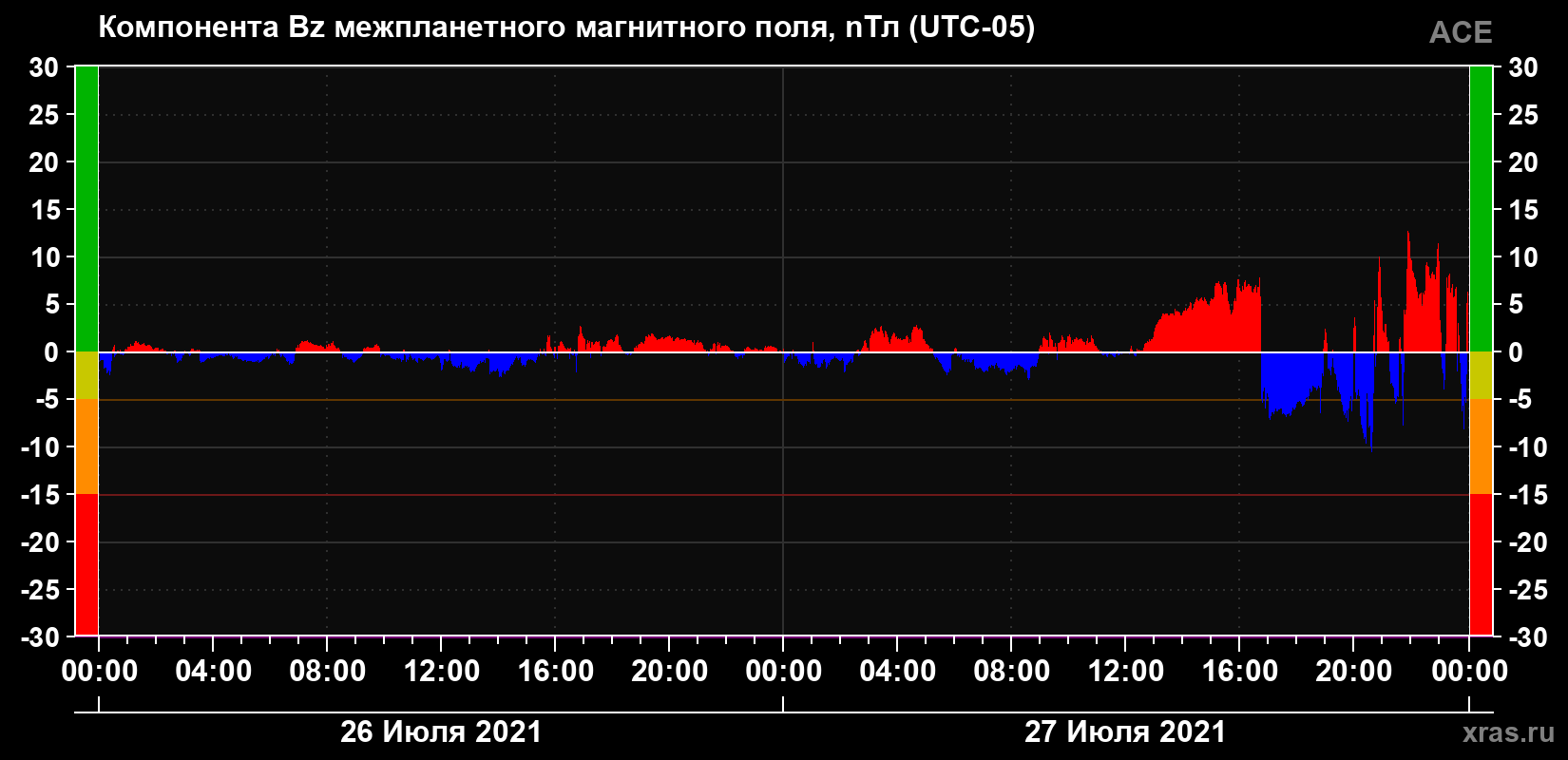 Компонента Bz магнитного поля солнечного ветра