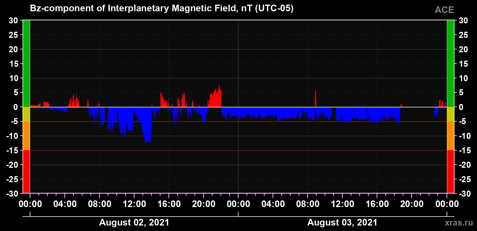 The Bz component of the solar wind magnetic field