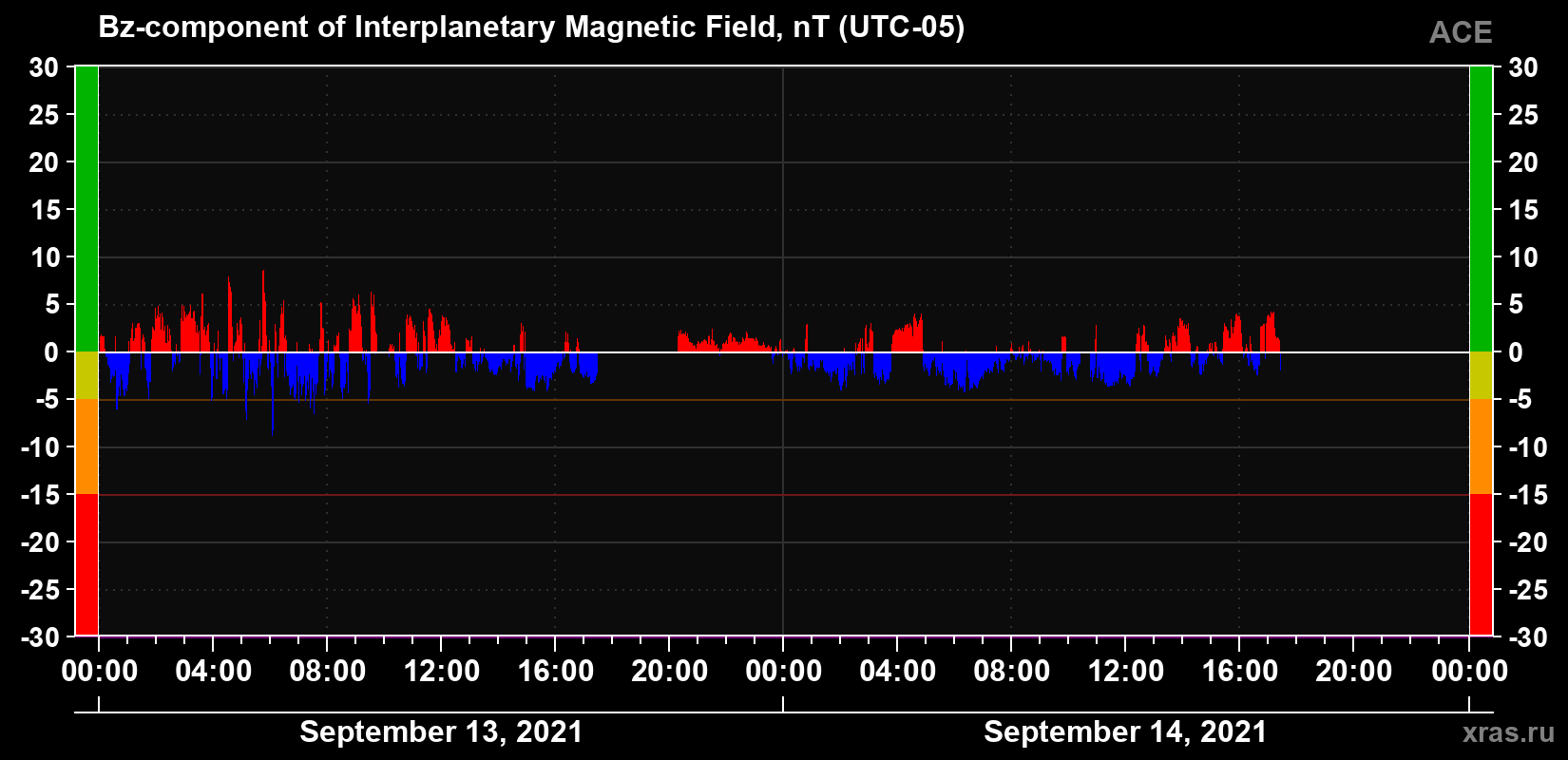 The Bz component of the solar wind magnetic field