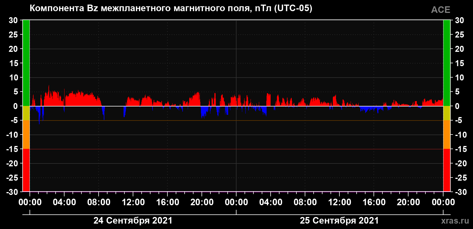 Компонента Bz магнитного поля солнечного ветра